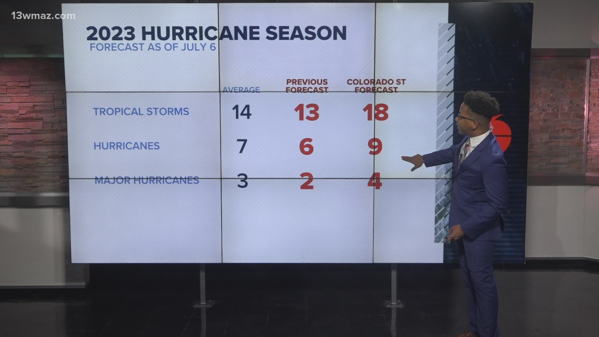 Colorado State University has updated their hurricane forecast. Here's what you need to know.