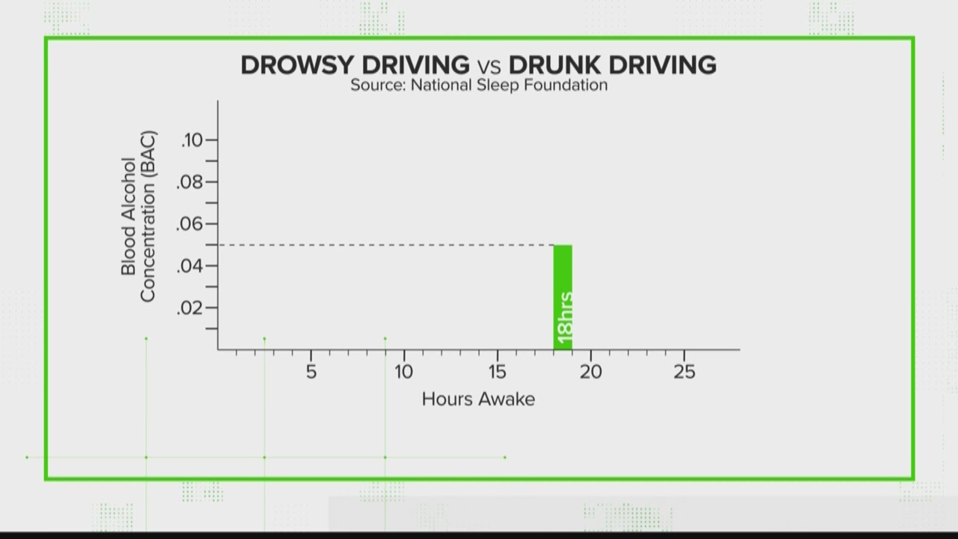 Drunk driving is something people hear about often, but could lack of sleep put other drivers against the same risks?