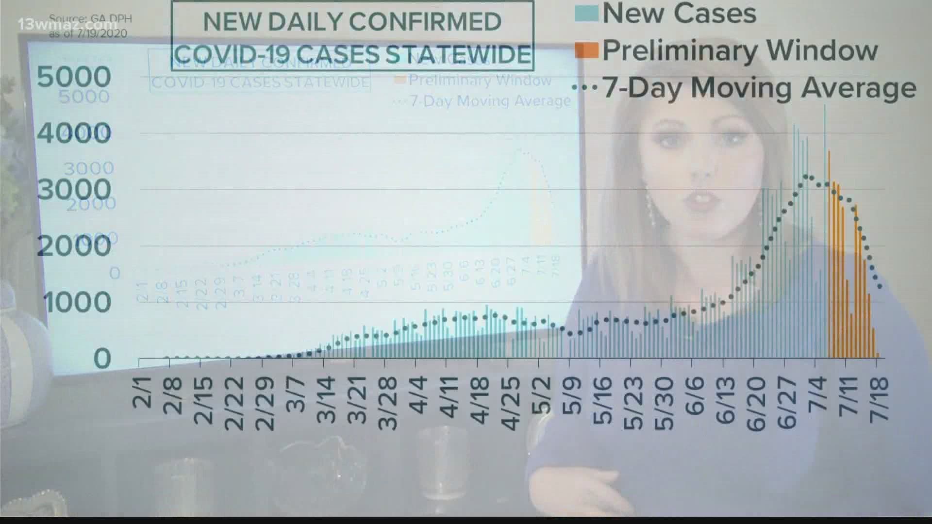 Georgia is averaging about four times as many new cases per day compared to the peak in April.