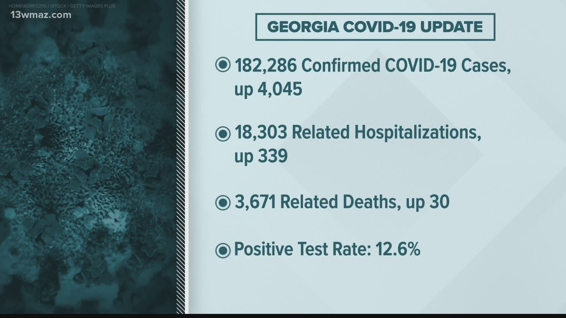 We are continuing to see a rise in COVID-19 cases across the state.