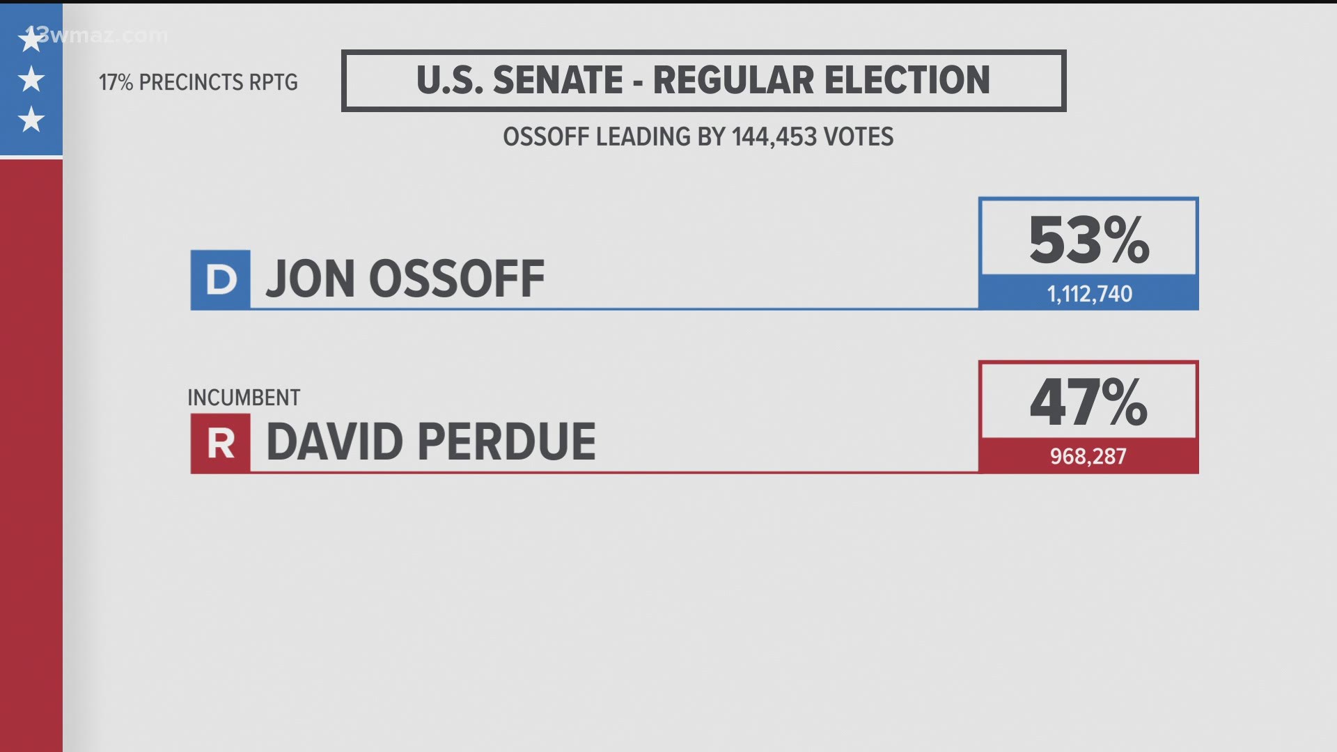 Here's the latest from Georgia as the state votes for the Senate.