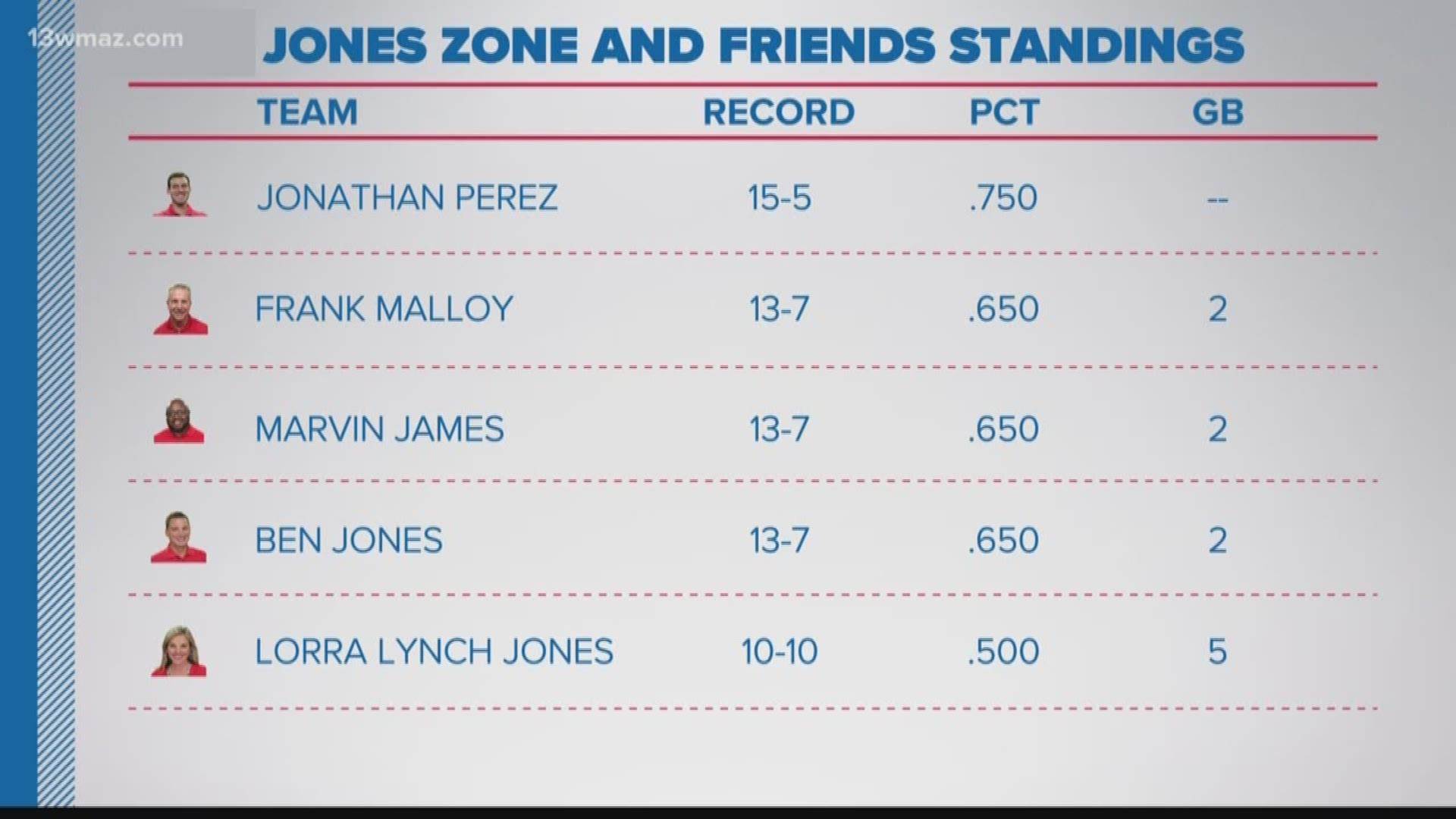 WEEK 6: Jones Zone and Friends