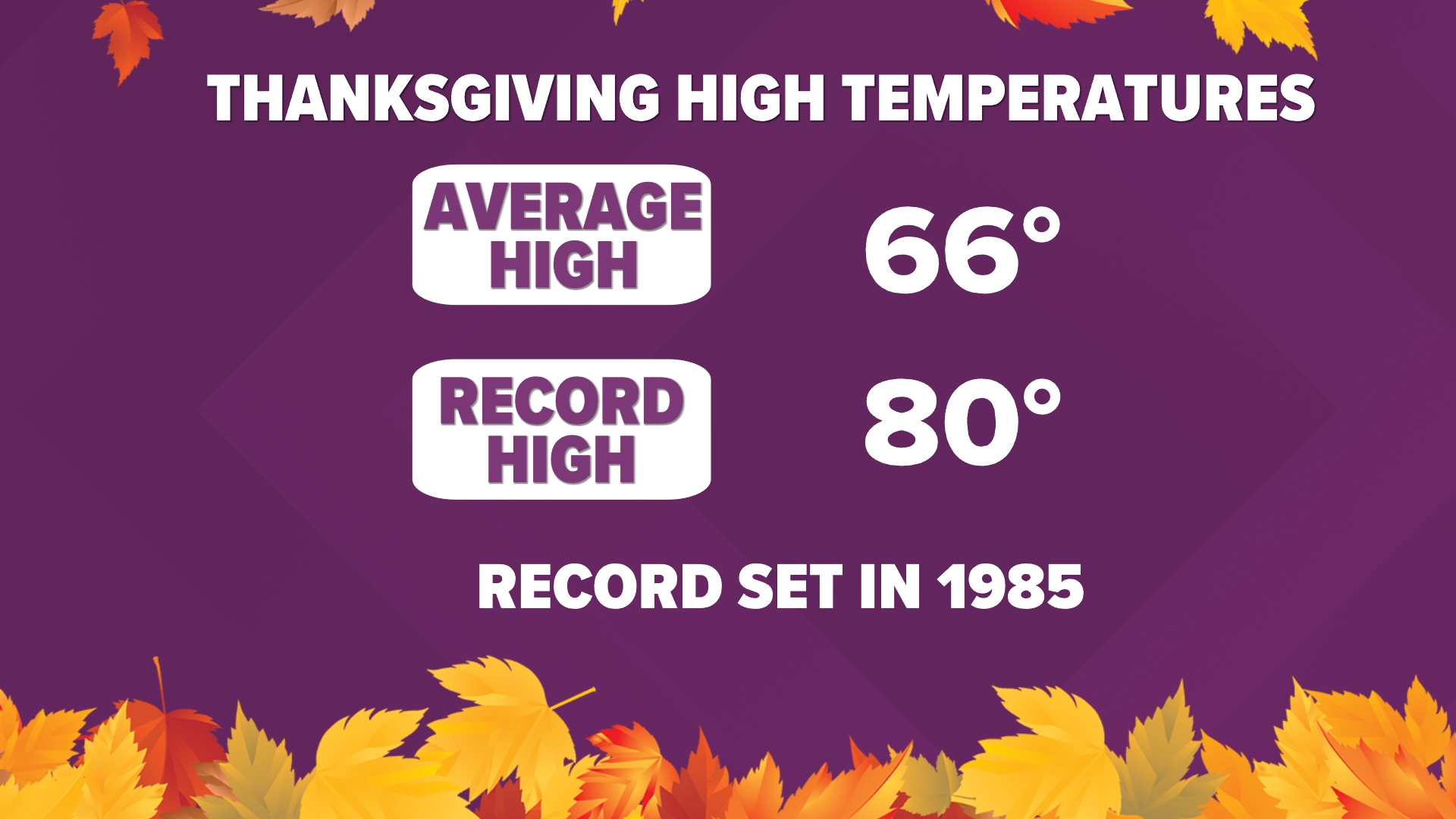 With Thanksgiving just a few days away, find out how the expected forecast will compare with Thanksgivings over the past 10 years.