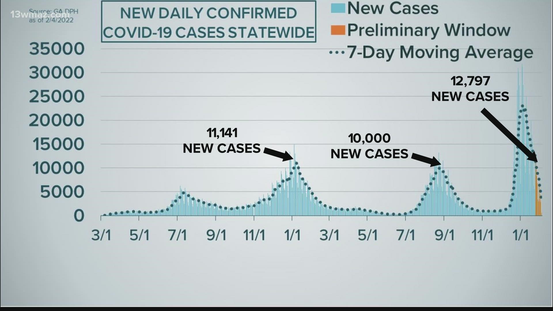 Georgia has almost cut its daily new case count in half from the peak in January.