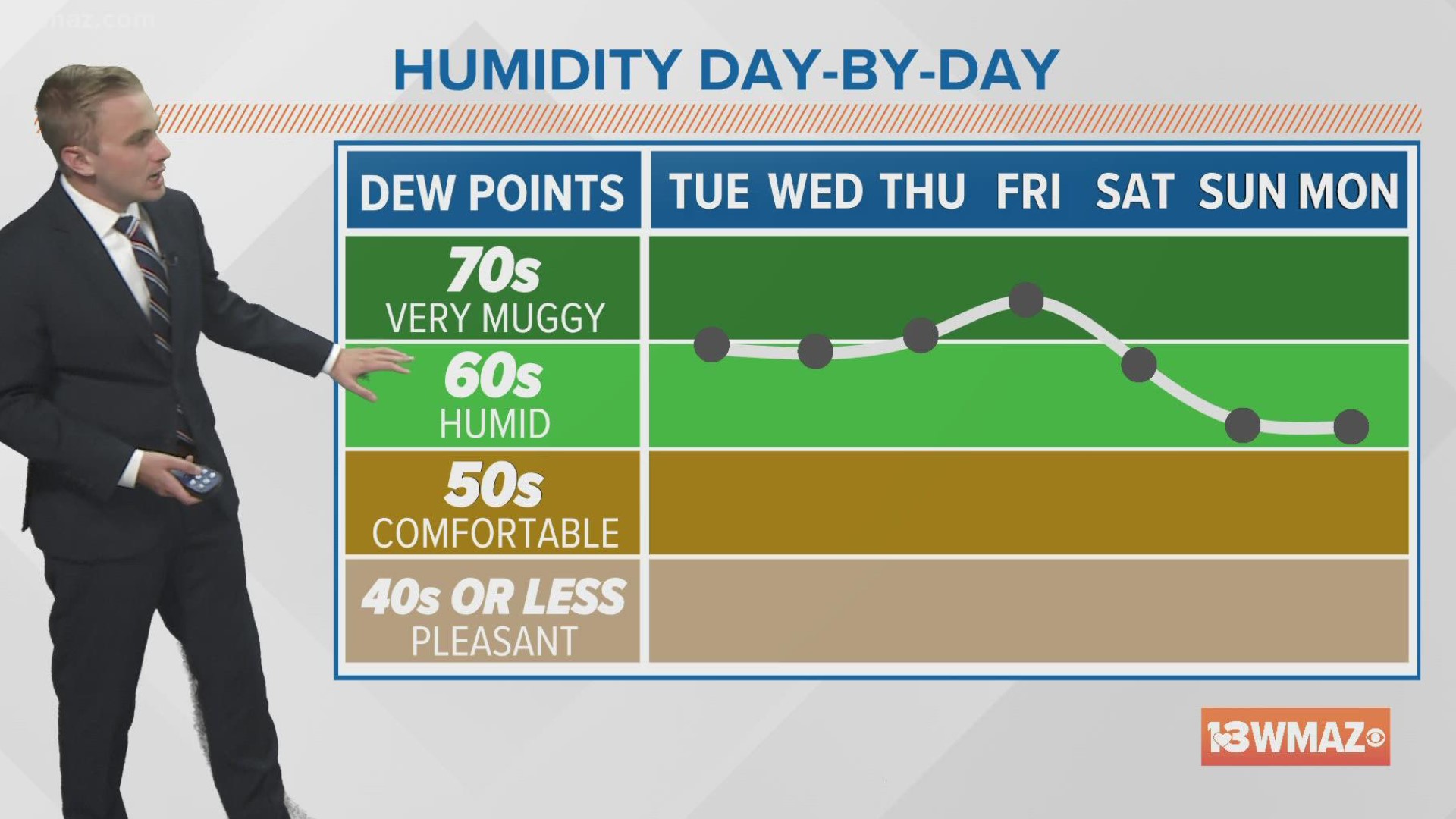 Lower humidity on the way.