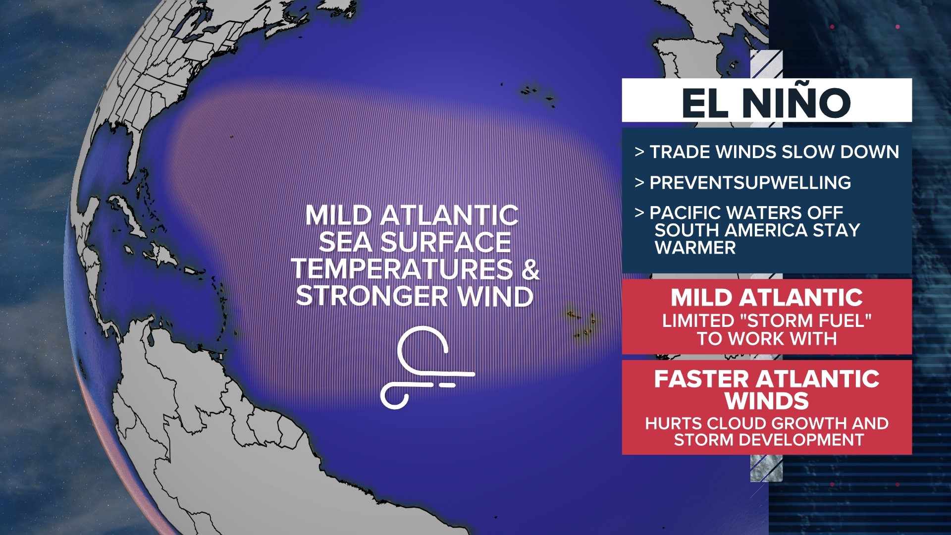 How do El Niño and La Niña impact the Atlantic hurricane season