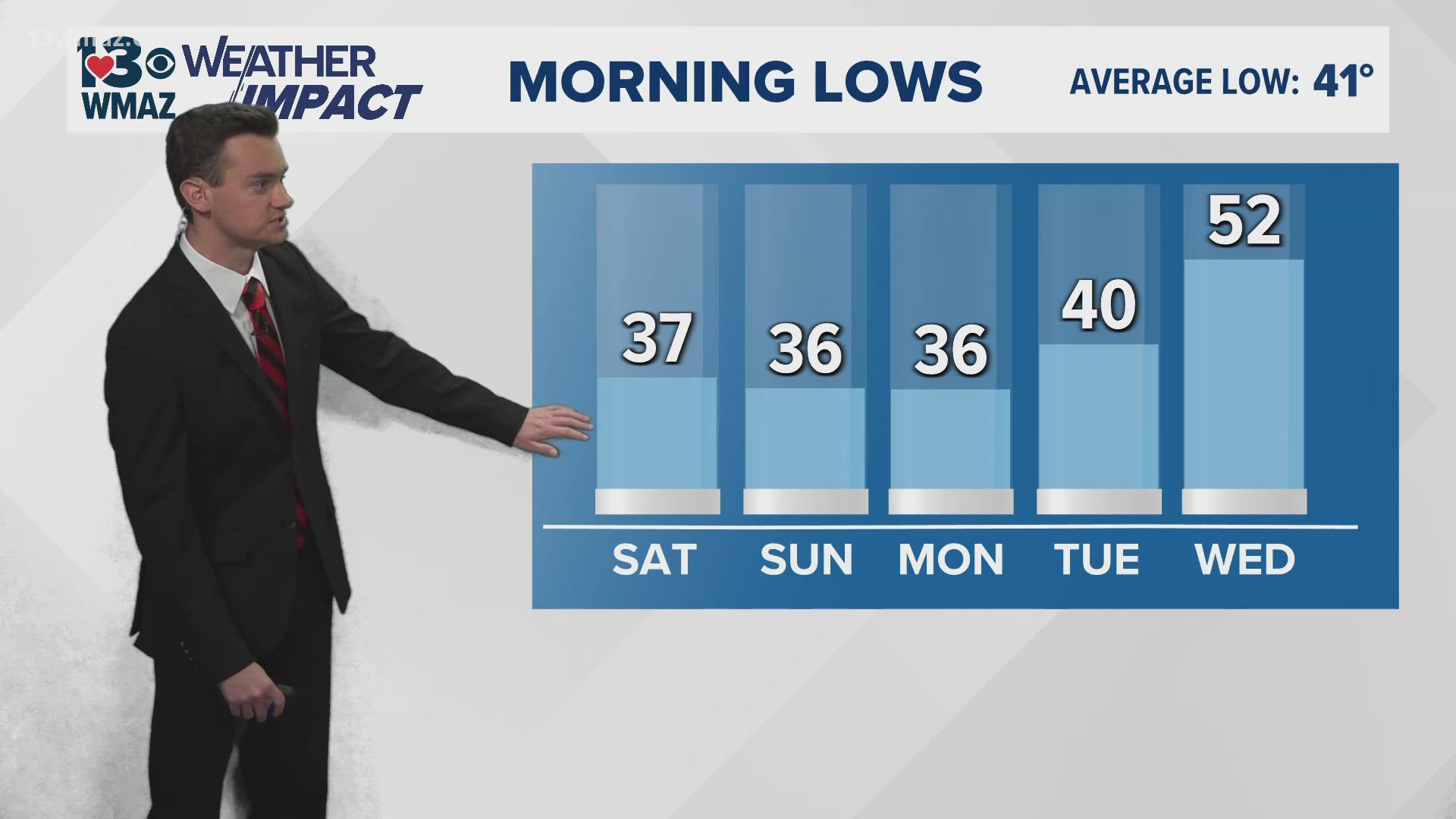 Clear skies will be the story for the weekend before some potential rain for the midweek next week.