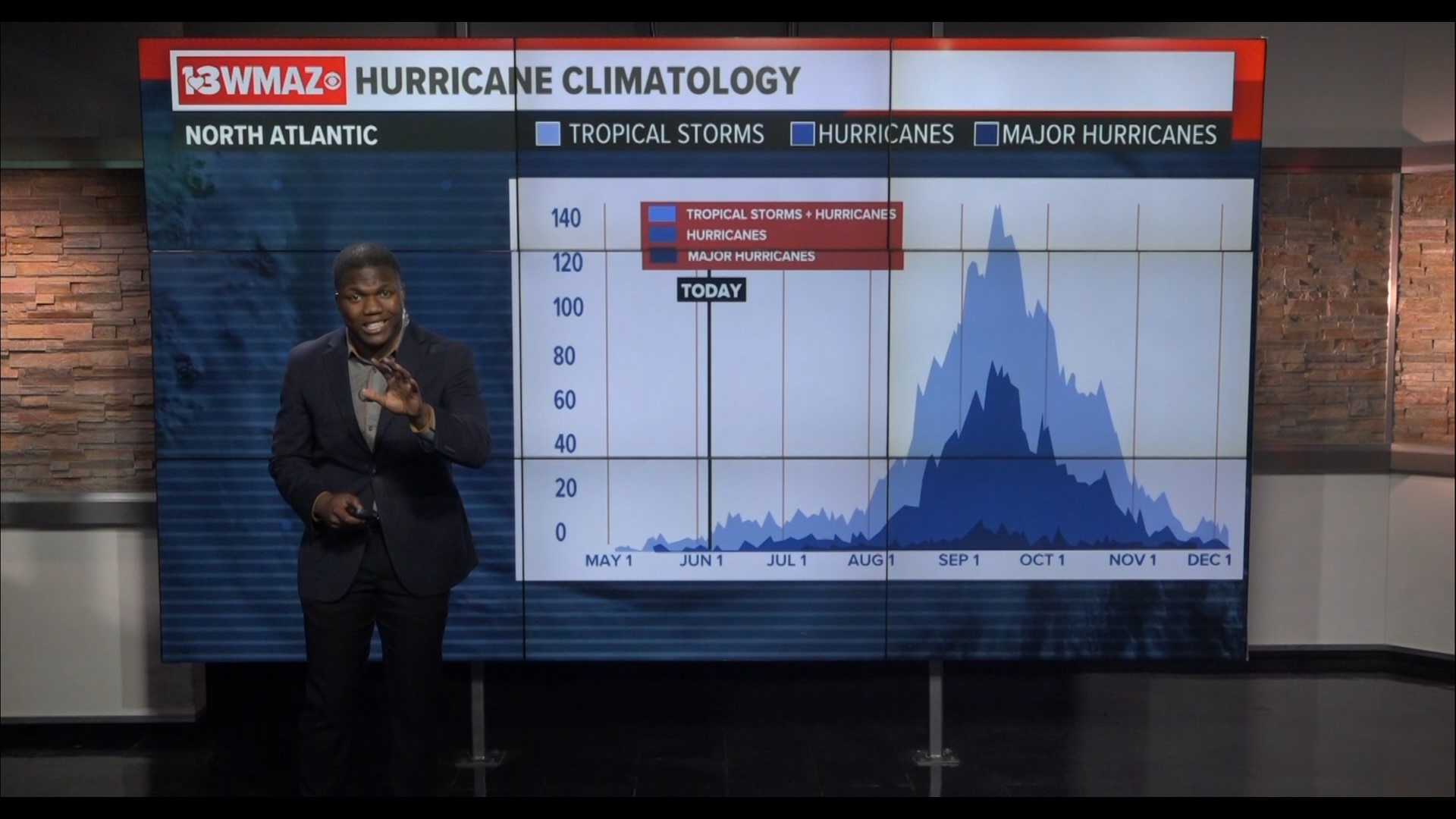 All the months in hurricane season are not created equal. Here's how each month compares.
