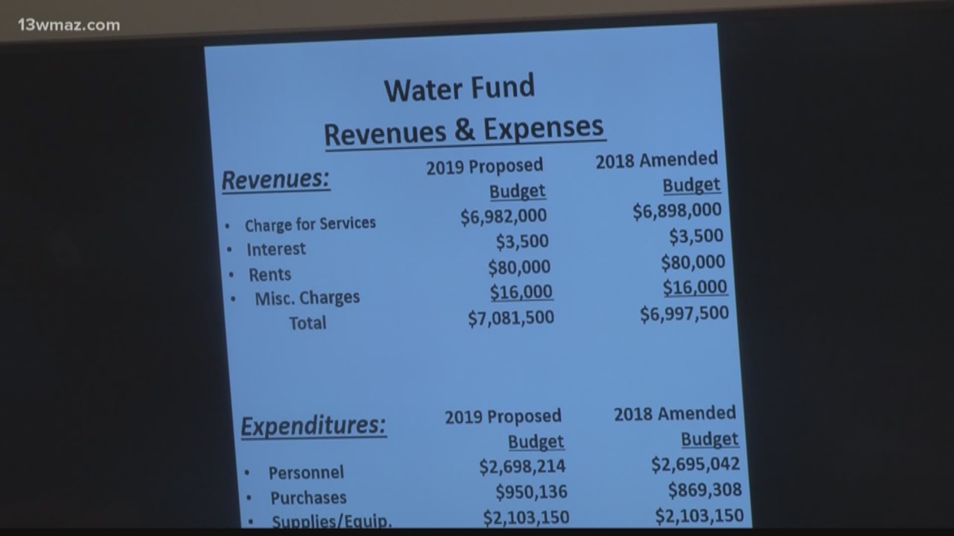 Houston County submits final draft of budget