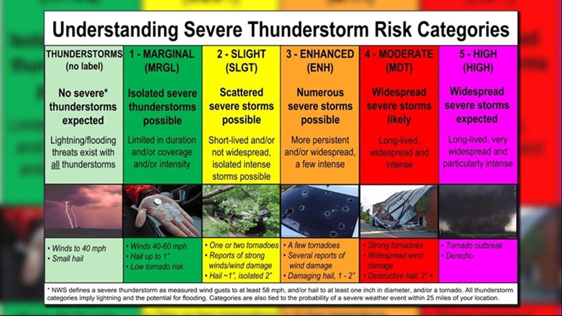 Understanding severe weather: What's a Marginal Risk, what's a Slight Risk?