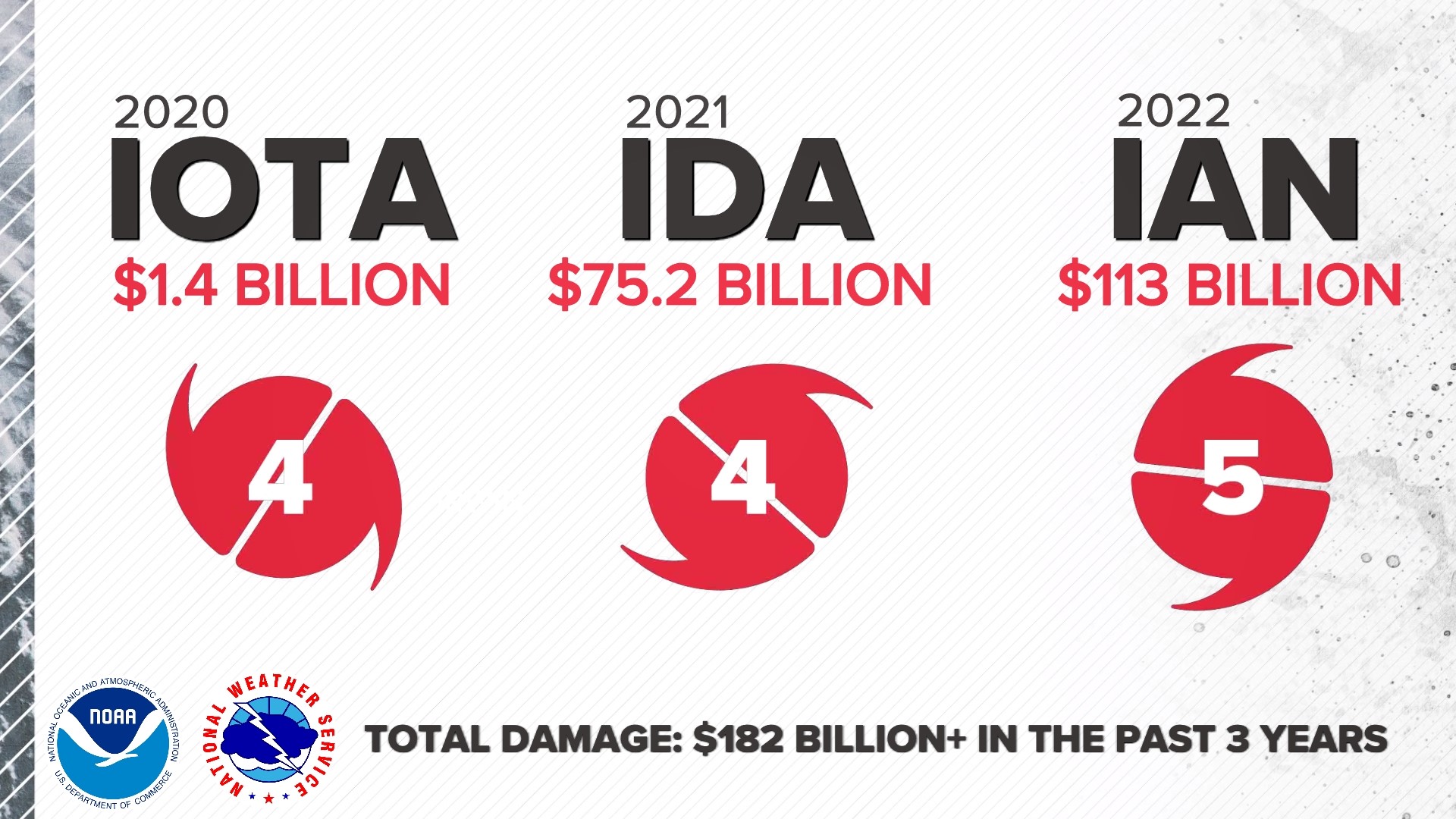 i-named-hurricanes-have-costs-the-u-s-billions-13wmaz