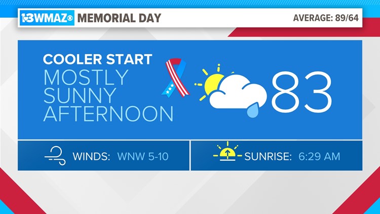 Partly cloudy and warm for Memorial Day