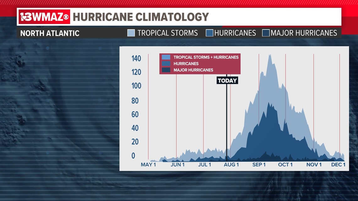 The 2023 Atlantic Hurricane Season is just getting started!