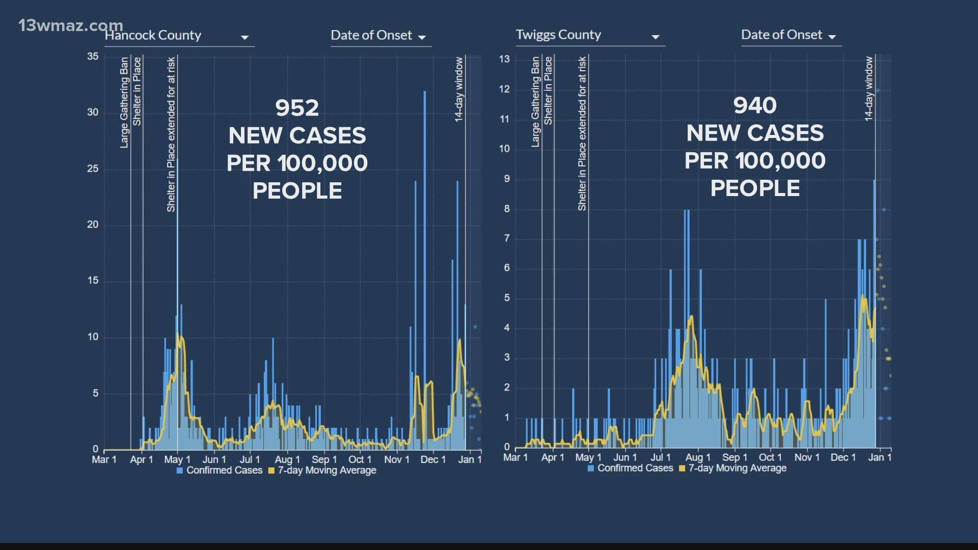 Right now, Georgia averages more than five times as many new cases than in September.