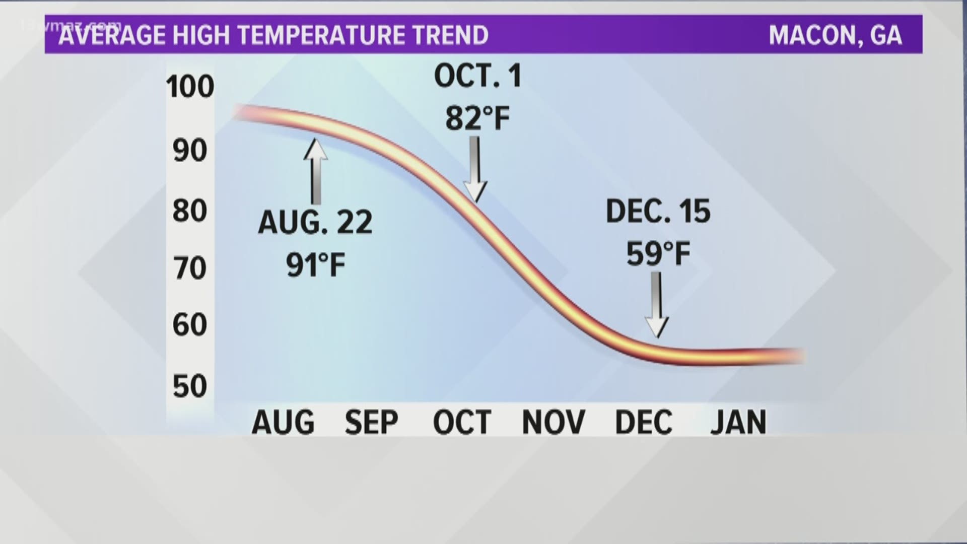 In a little over a month, the average high temperature in Macon will drop to the low 80s.