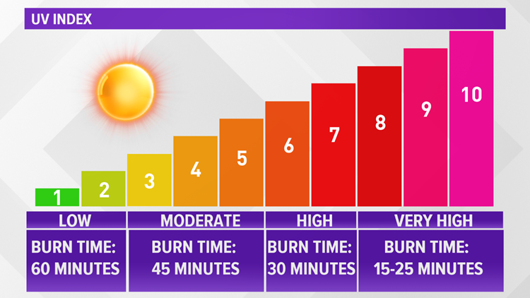 What UV level is safe?
