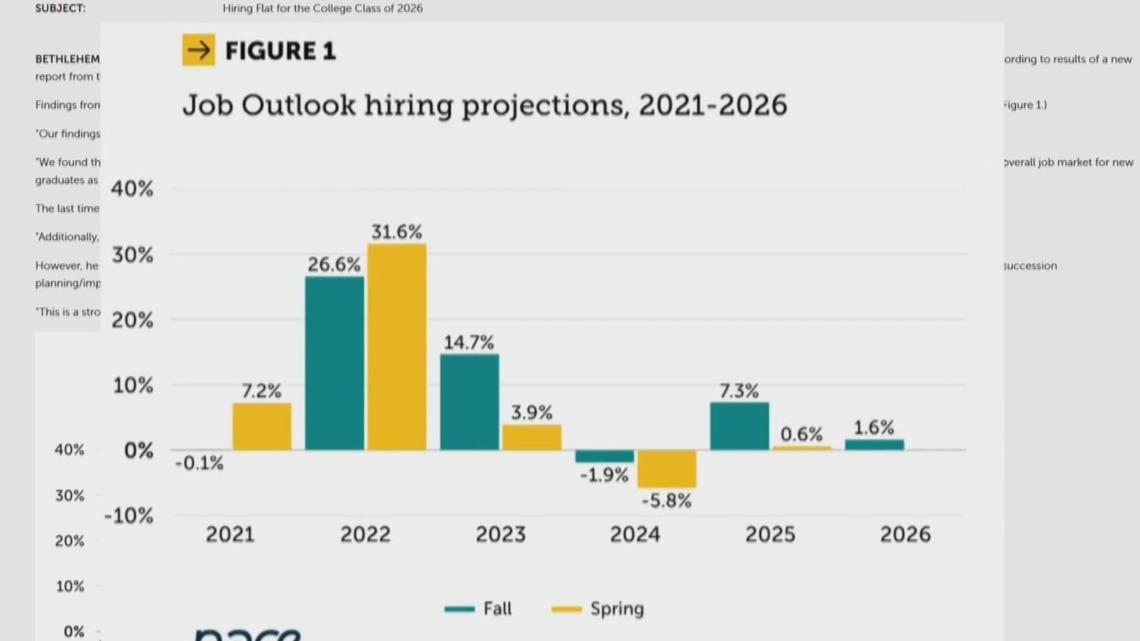 The job market as a 2026 college graduate | 13wmaz.com