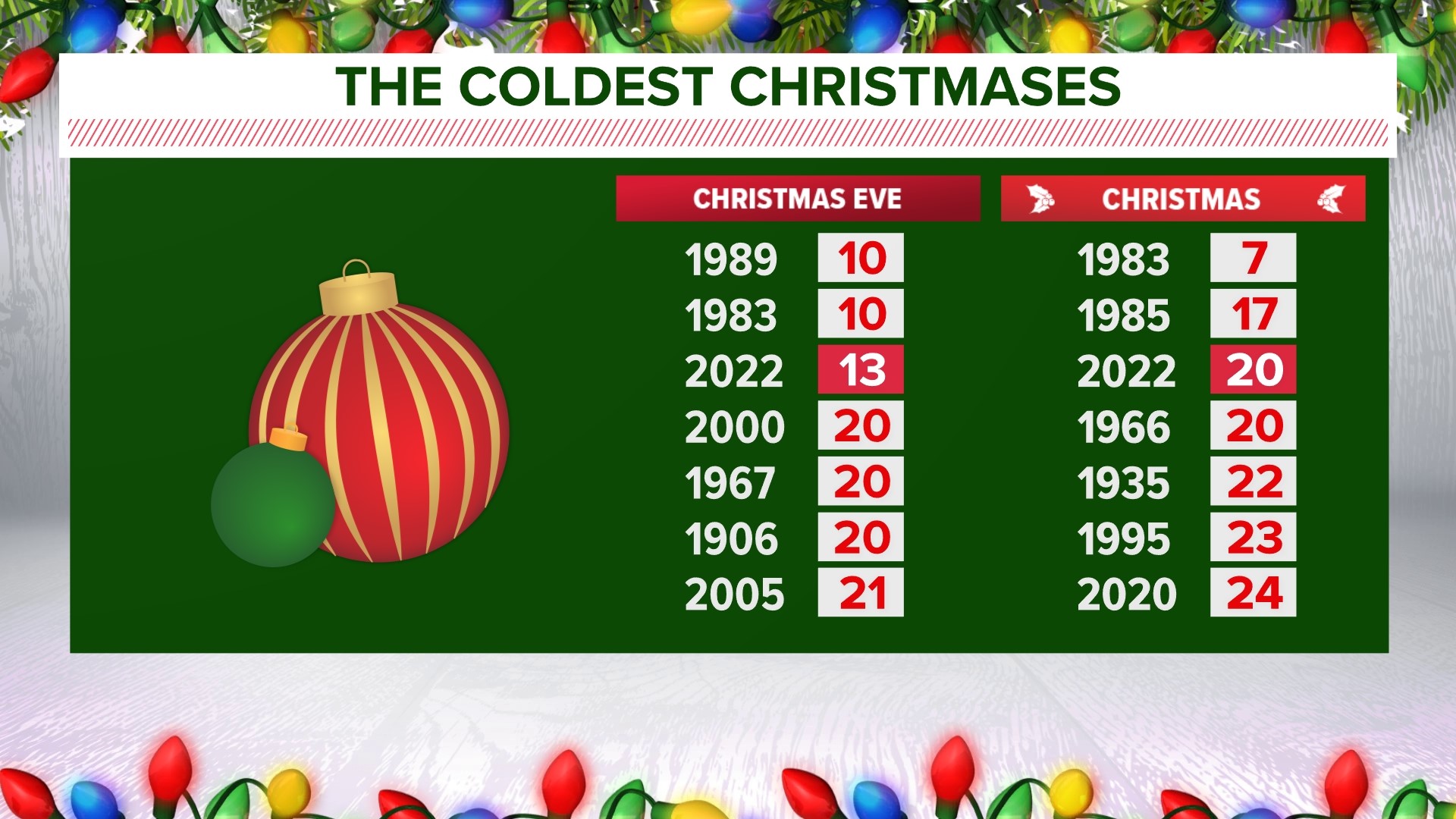 When was the coldest Christmas in central