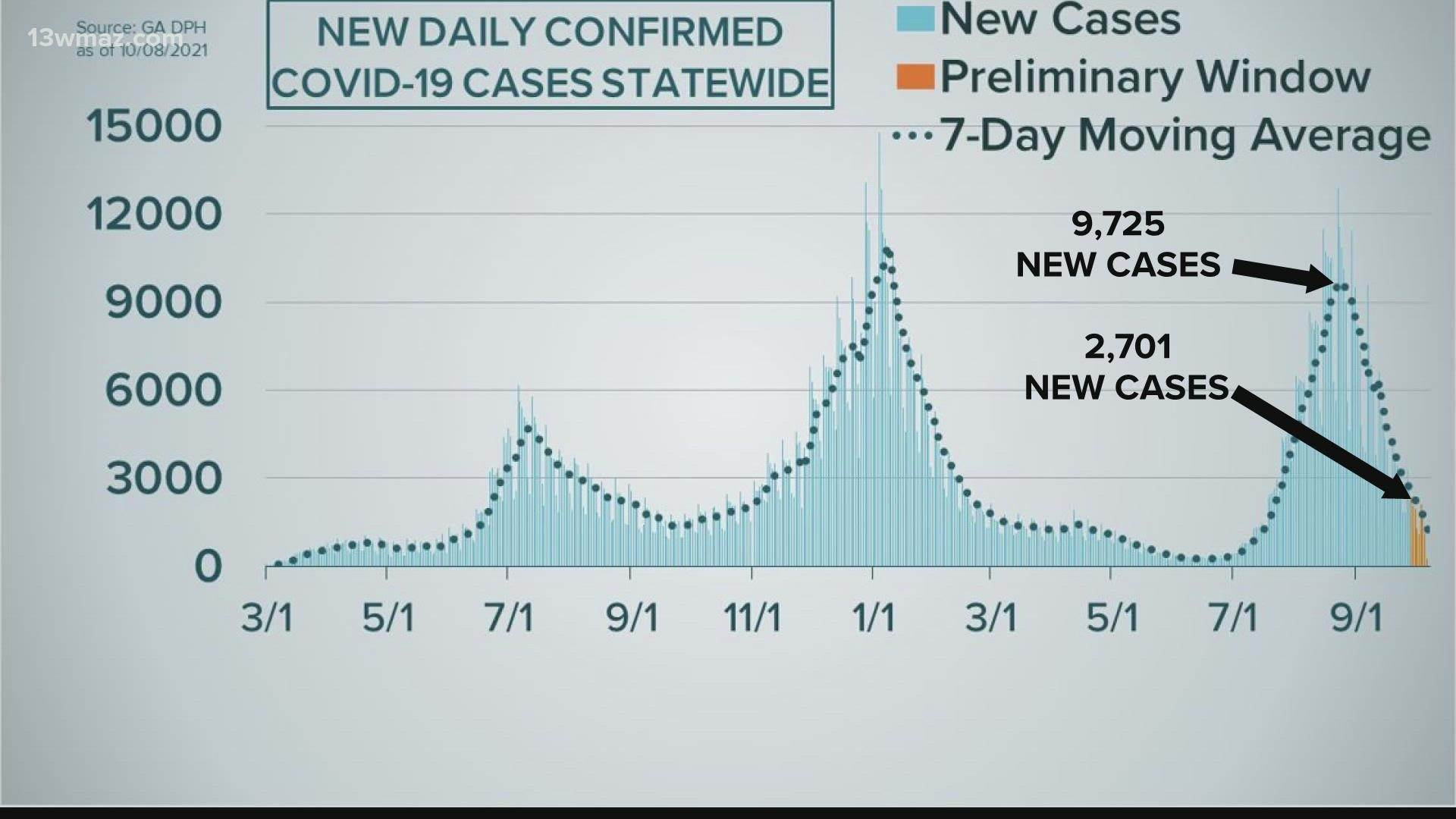 While cases continue to fall, numbers have not reached levels reported before the latest surge.