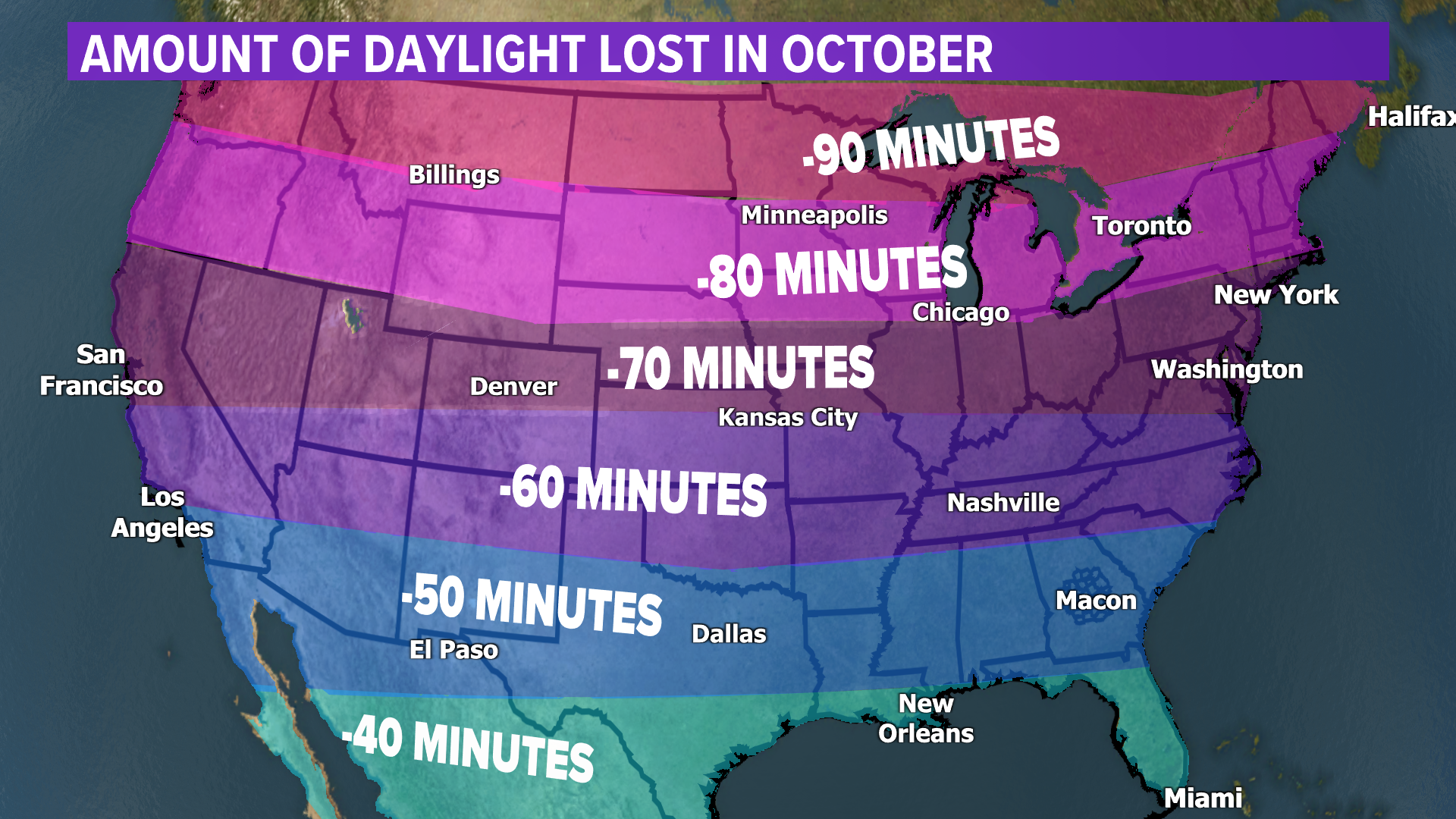 Daylight saving time is still observed and is coming to an end. Meteorologist Taylor Stephenson explains why we lose daylight.