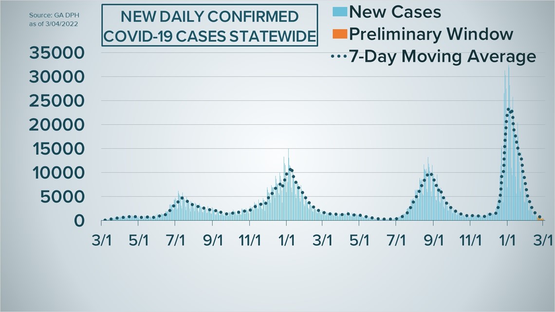 Georgia's COVID case curve as of March 4, 2022