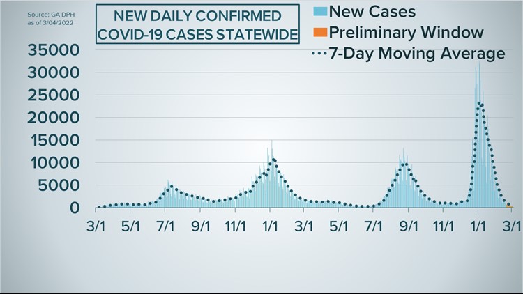 Georgia's COVID case curve as of March 4, 2022