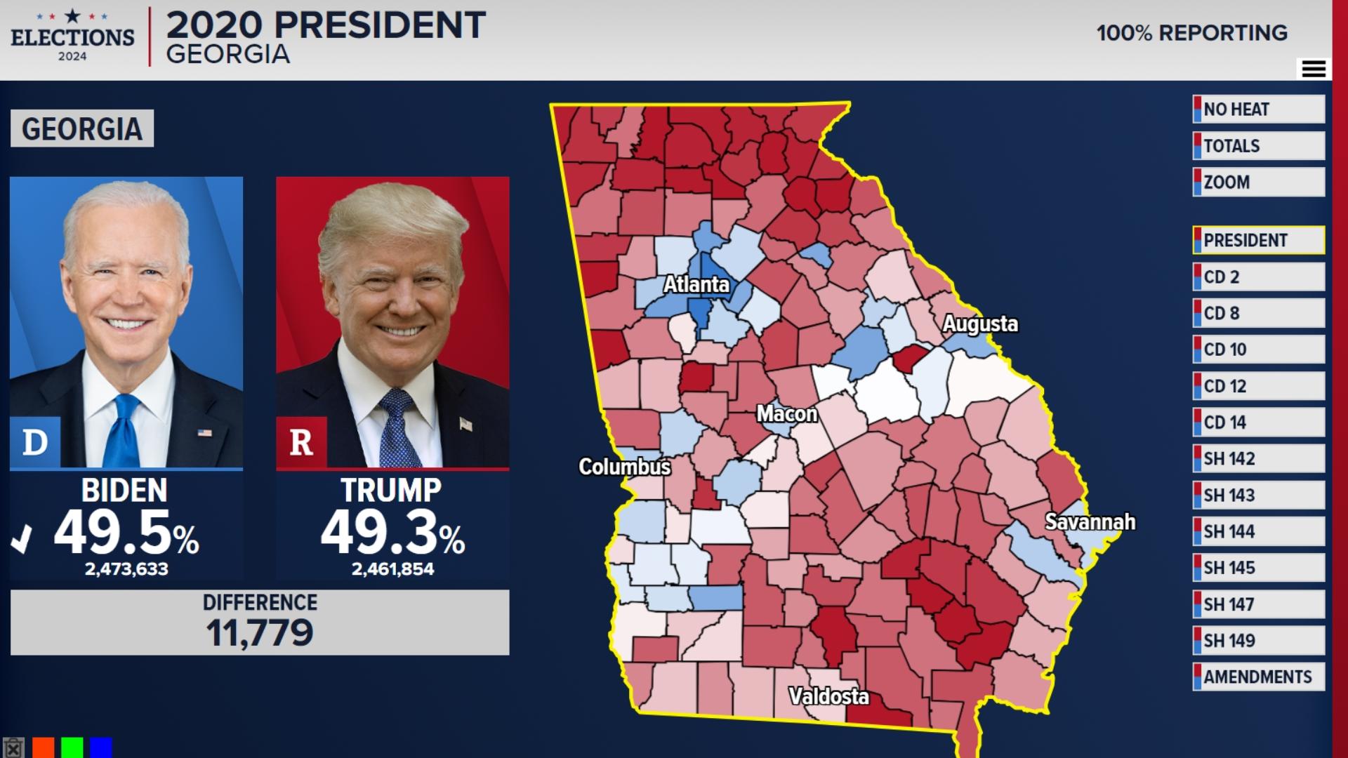 Over 3 million early votes have been cast in Georgia, with only a week remaining until early voting closes.