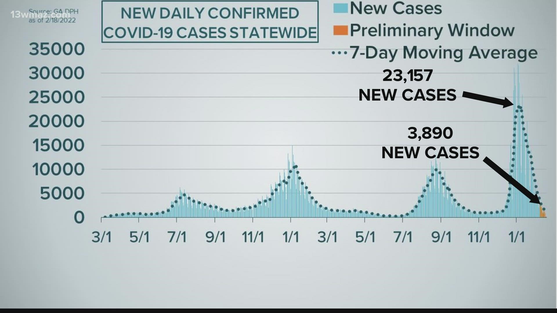 Average daily case counts fell by nearly 20,000 in the last month.