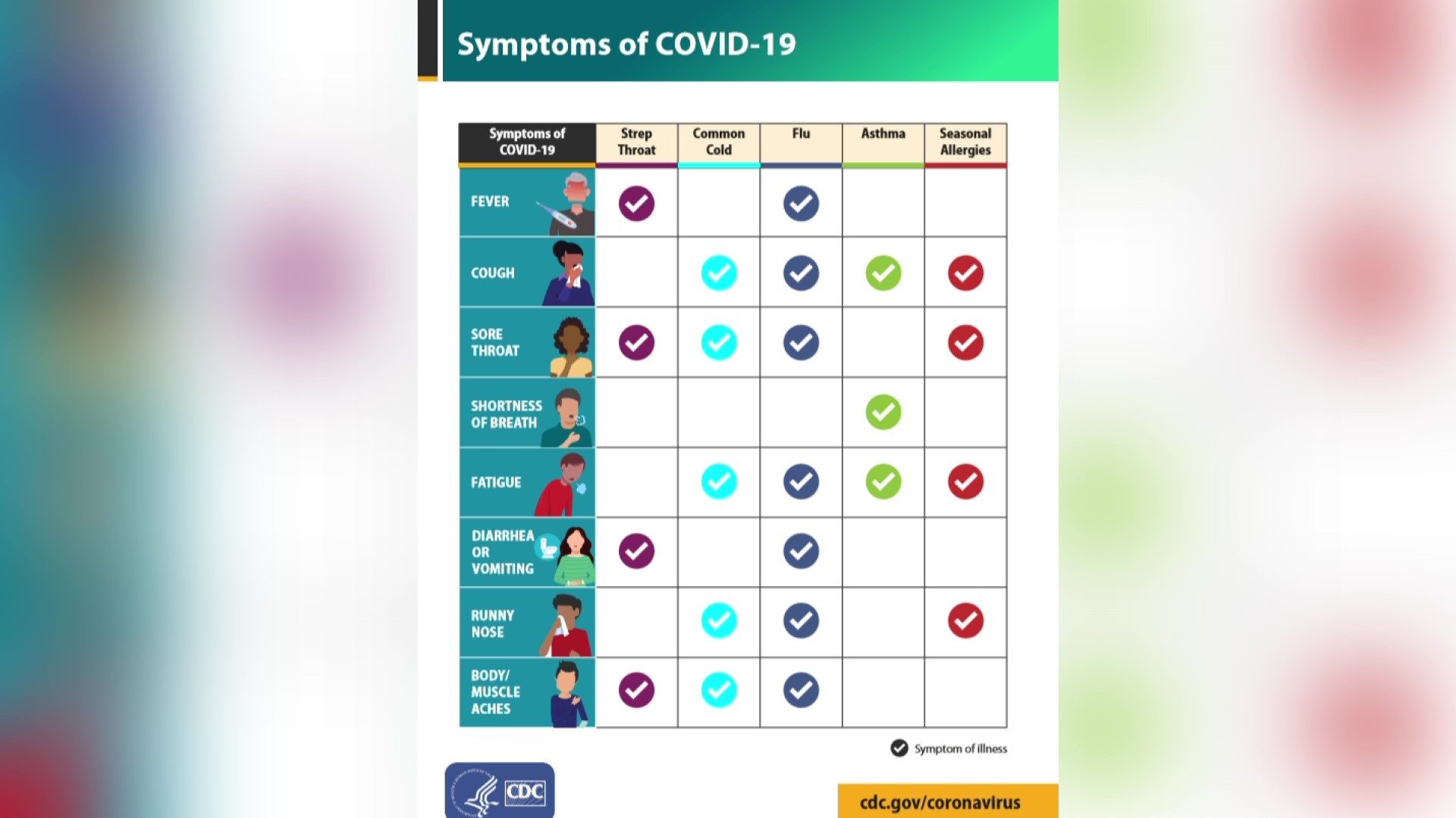 Some symptoms between the two do overlap, and one Central Georgia doctor says there is a certain point when you might want to get tested for COVID