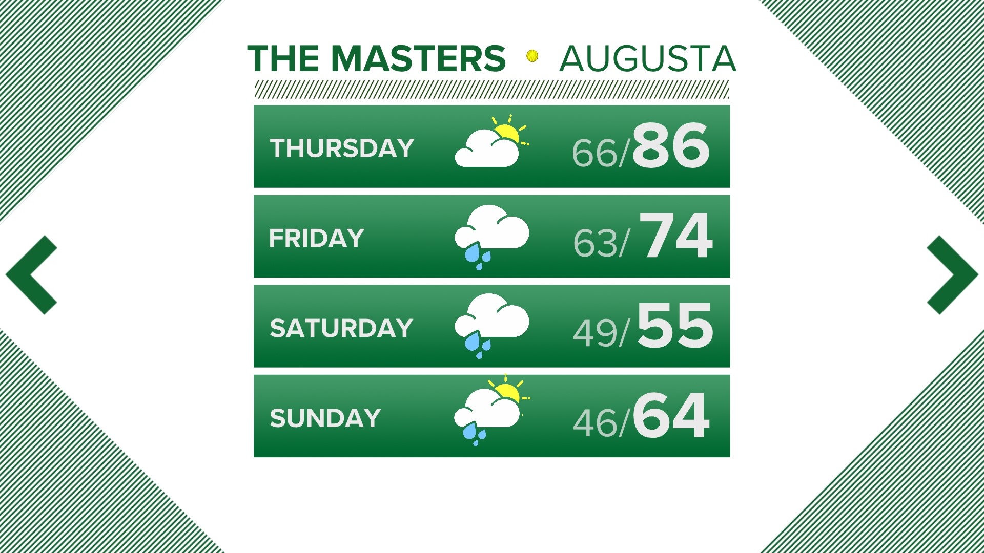 Weather forecast for the 2023 Masters is pretty wild