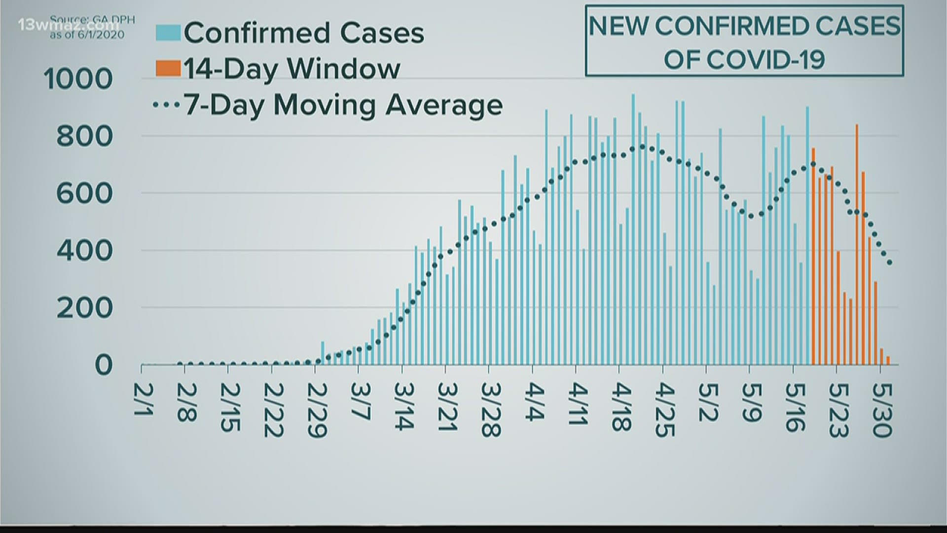 Georgia's COVID-19 curve, as of Monday afternoon, shows the number of new confirmed cases every day in our state going back months.