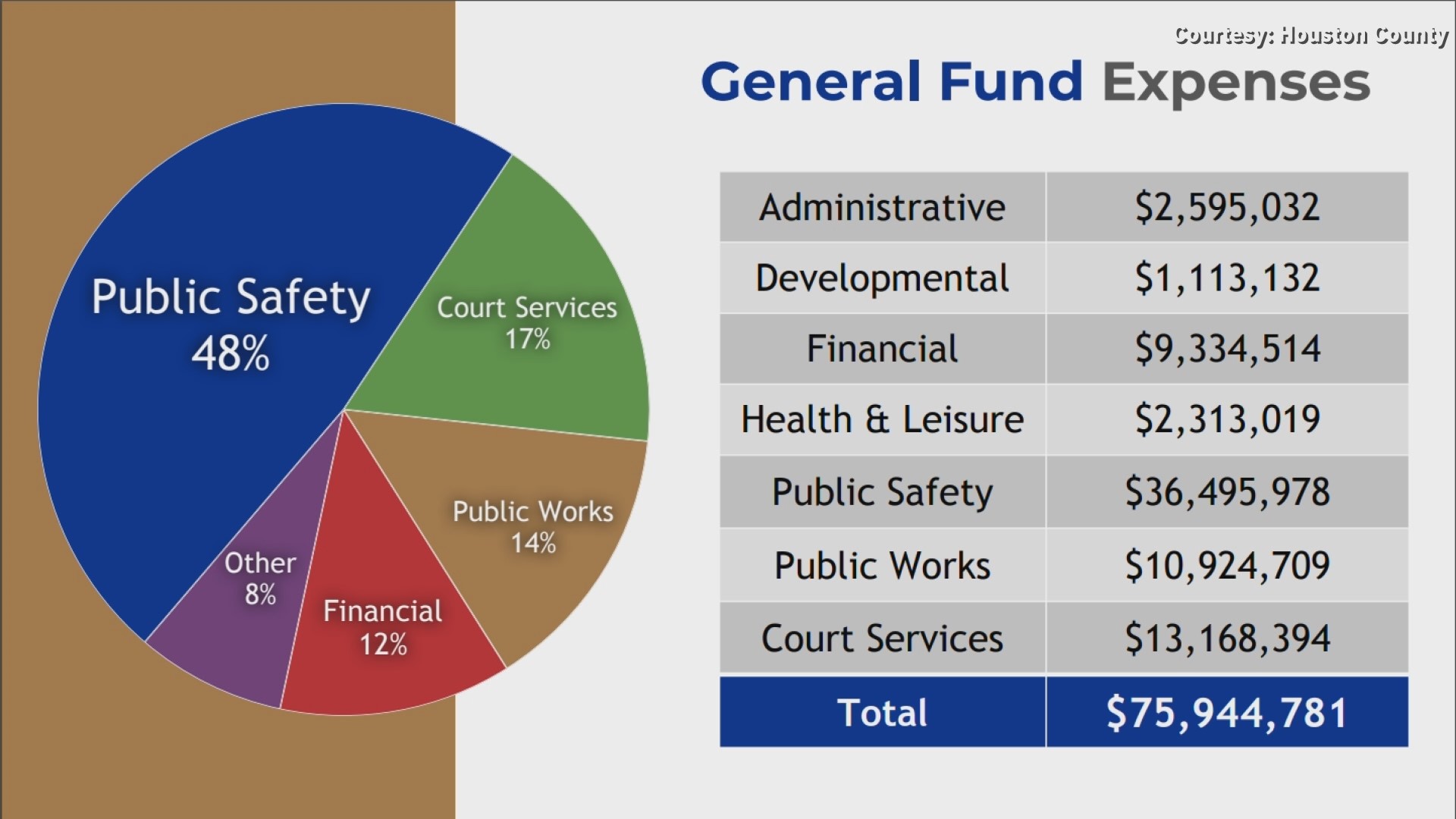 Houston property taxes increase for first time in almost 20 years