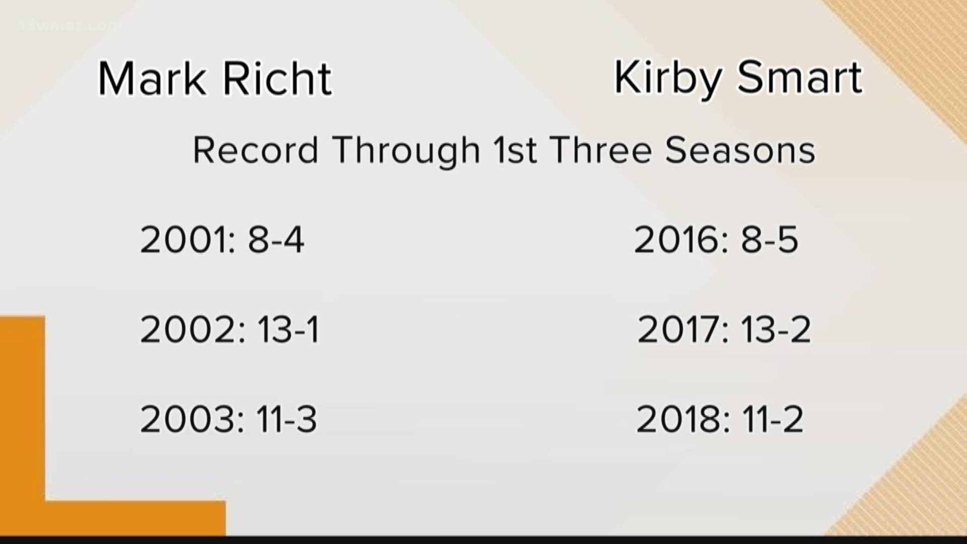 We're comparing the similarities between UGA head football coach Kirby Smart's first three years former head coach Mark Richt's first few years.
