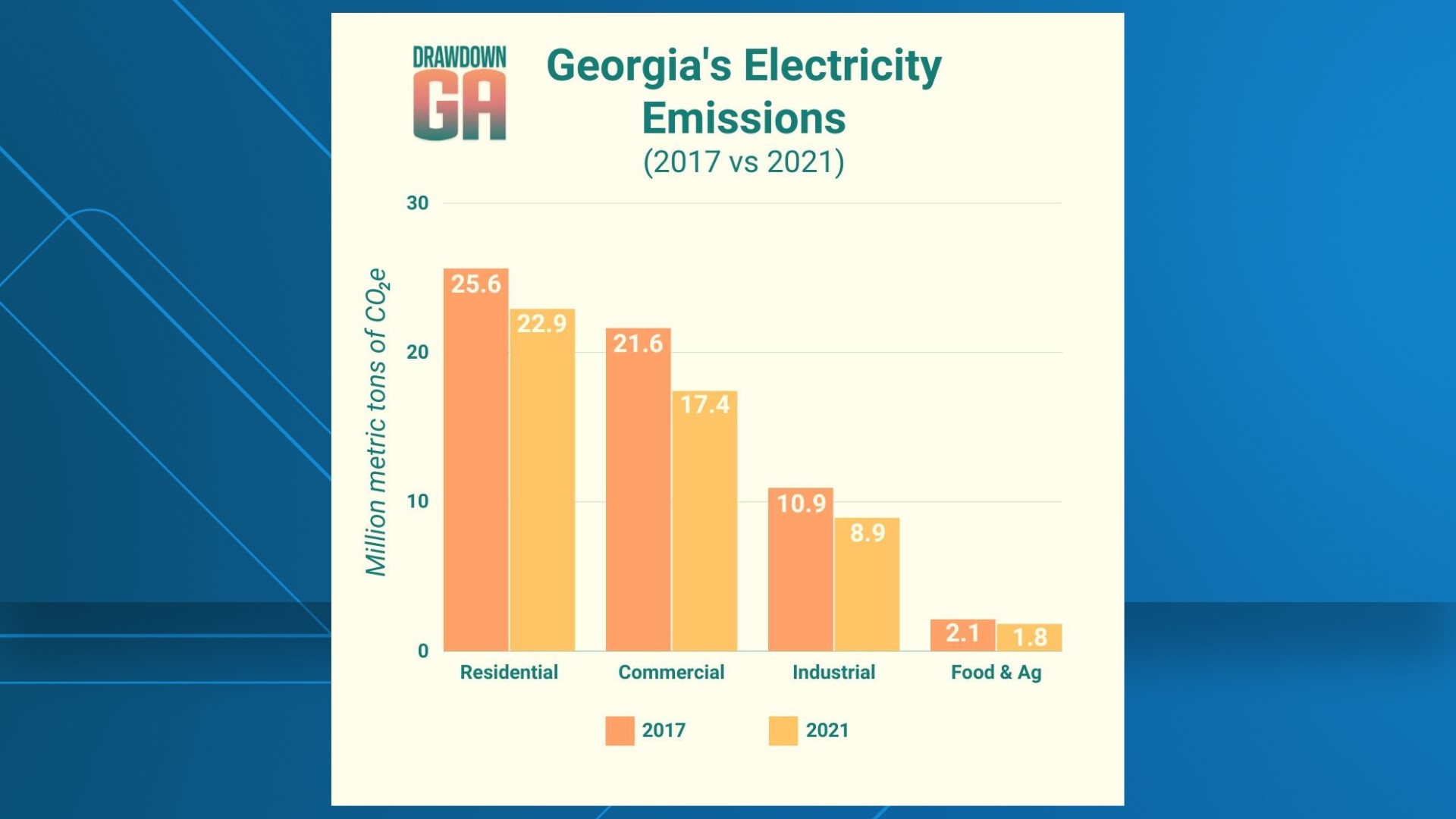 Scientists say total carbon emission is dropping