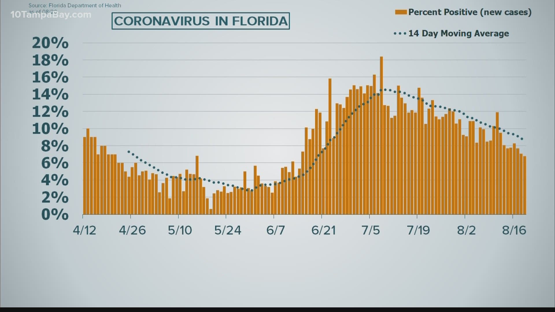 Florida Again Reports Lowest Covid 19 Positivity Rate In 2 Months 13wmaz Com