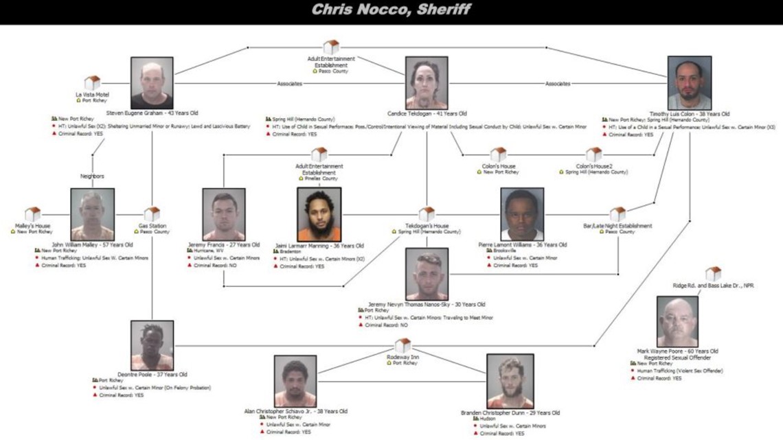 Pasco sheriff: Teen sexually battered in human trafficking case - Vimarsana News