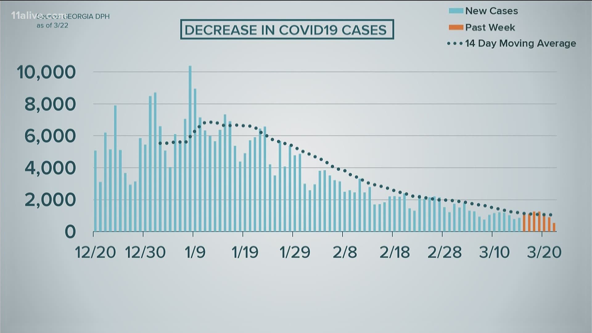 The current numbers look like what Georgia recorded at the end of May, beginning of June in 2020.