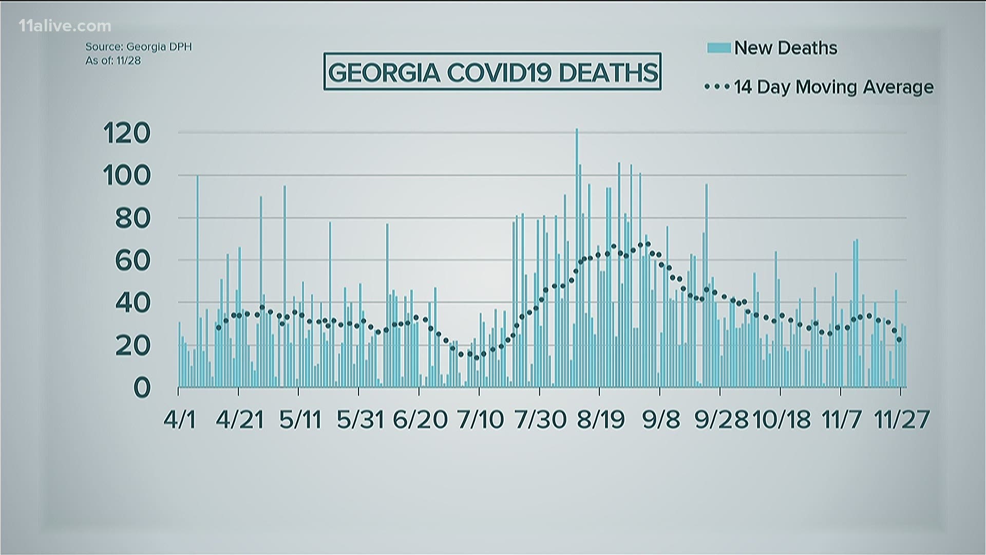 Officials are concerned with a spike following Thanksgiving.