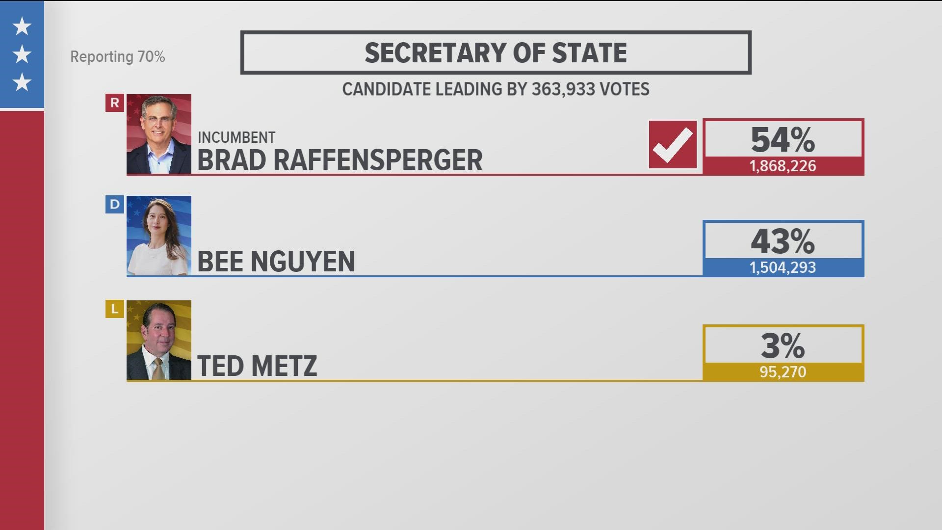 Georgia Election Results Secretary Of State Race 2022 | 13wmaz.com