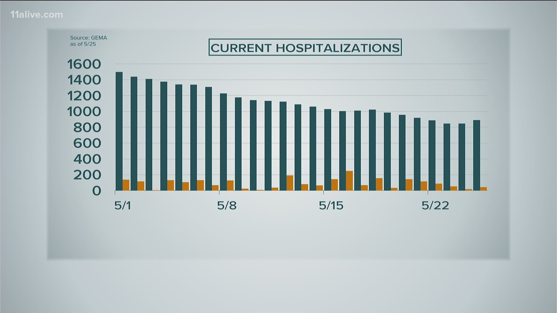 Here's a breakdown of the data as of May 26.