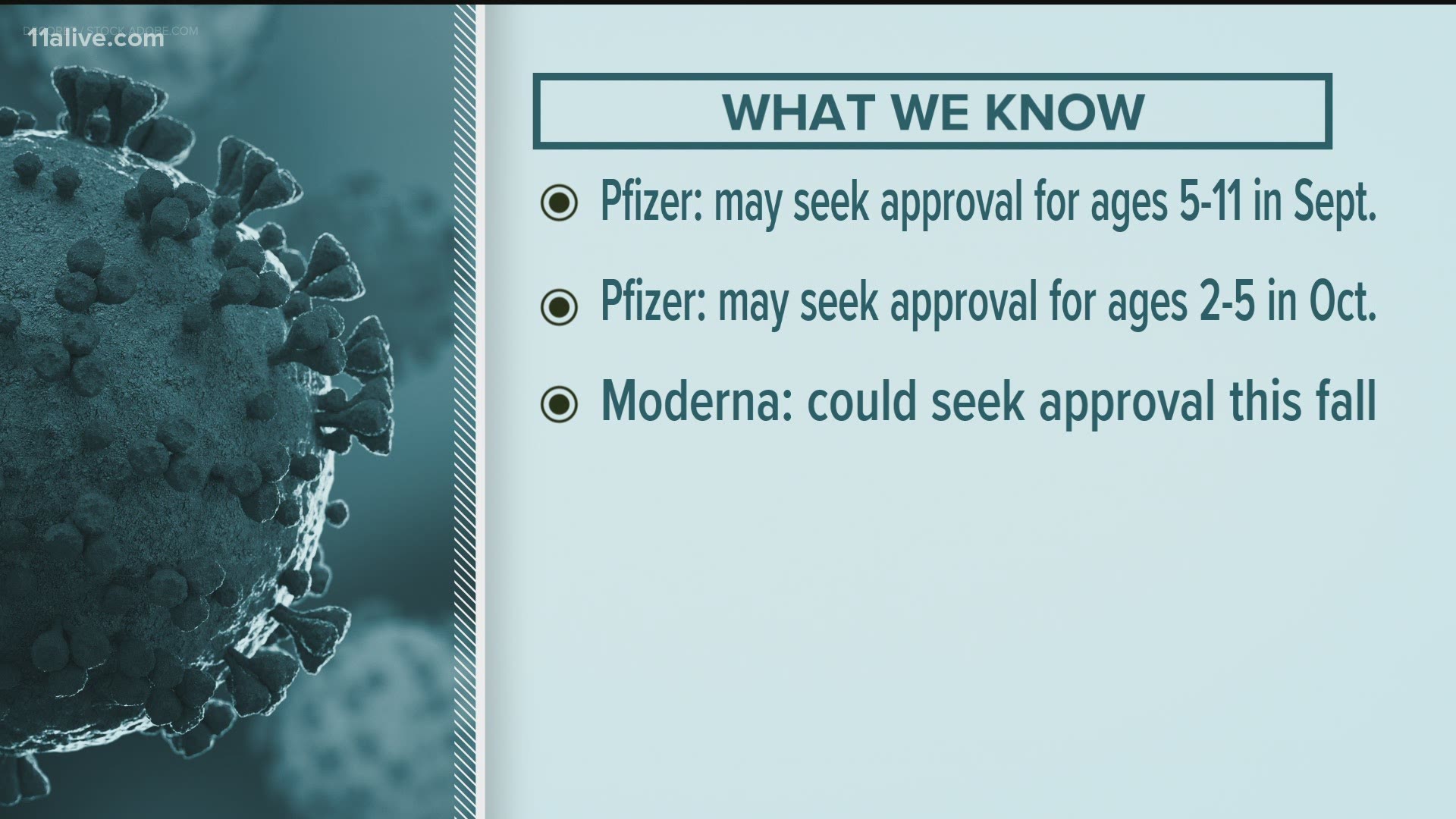 Pfizer is still doing clinical trials but could get data back for kids 5 to 11 in September.