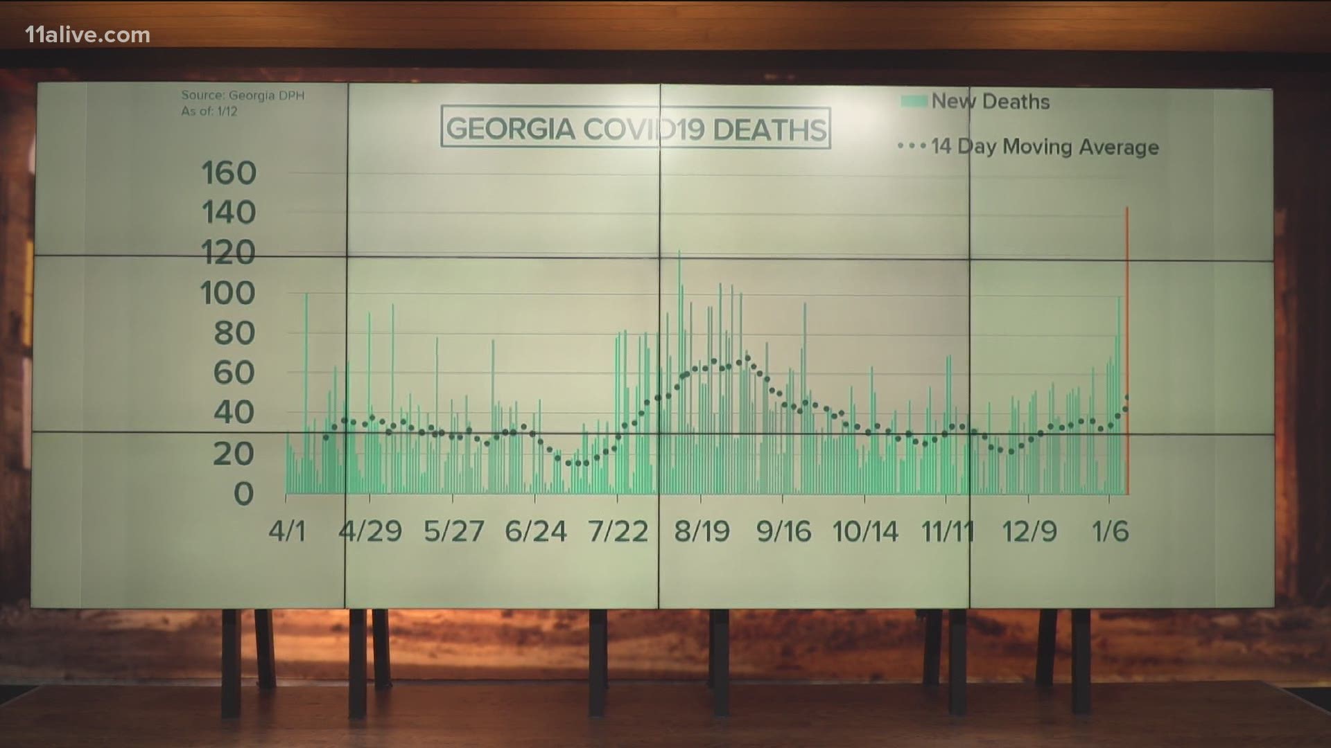 The pandemic continues to hit new heights in the Peach State.