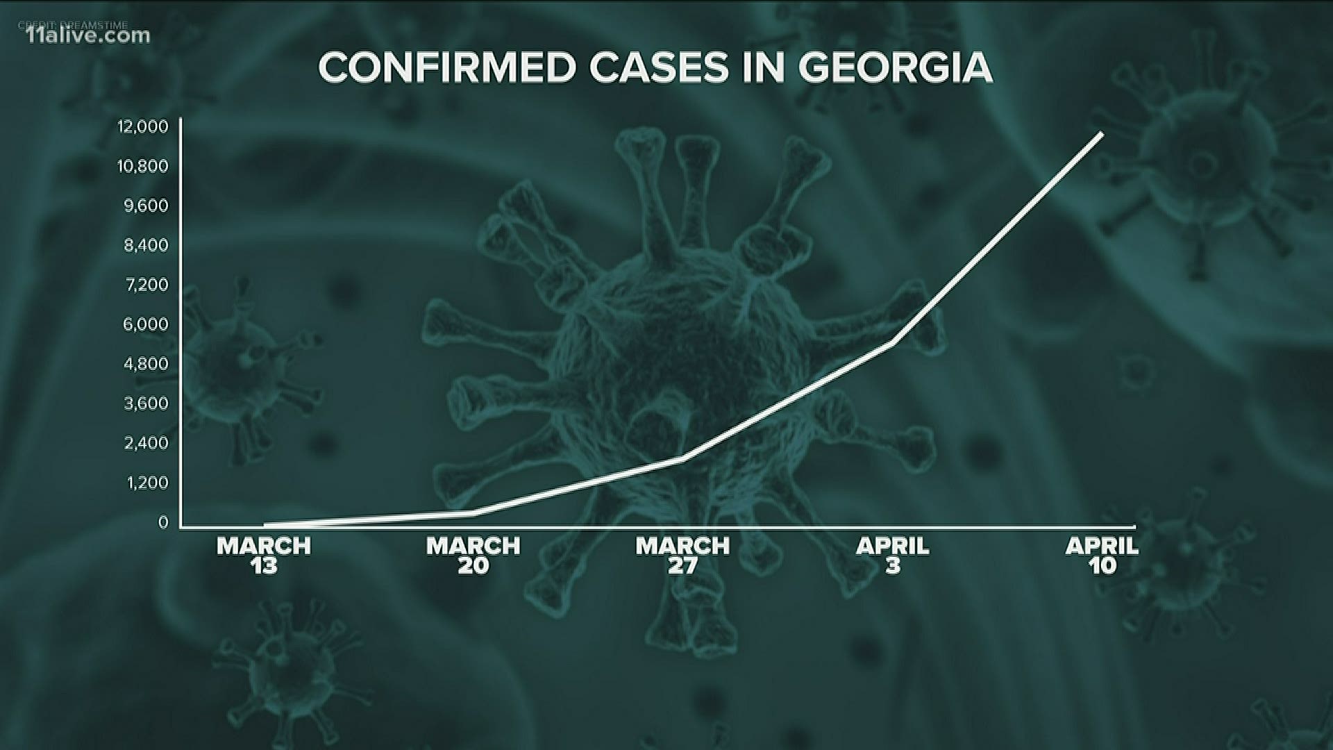 Dr. Carlos Del Rio said the peak for Georgia could be about 10 days away.