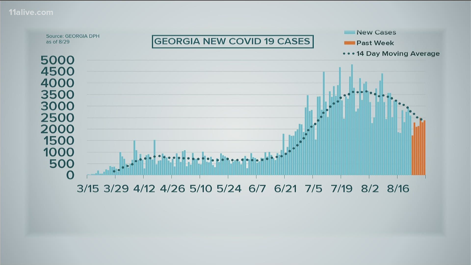 The average number of deaths in the past 14 days is 65.