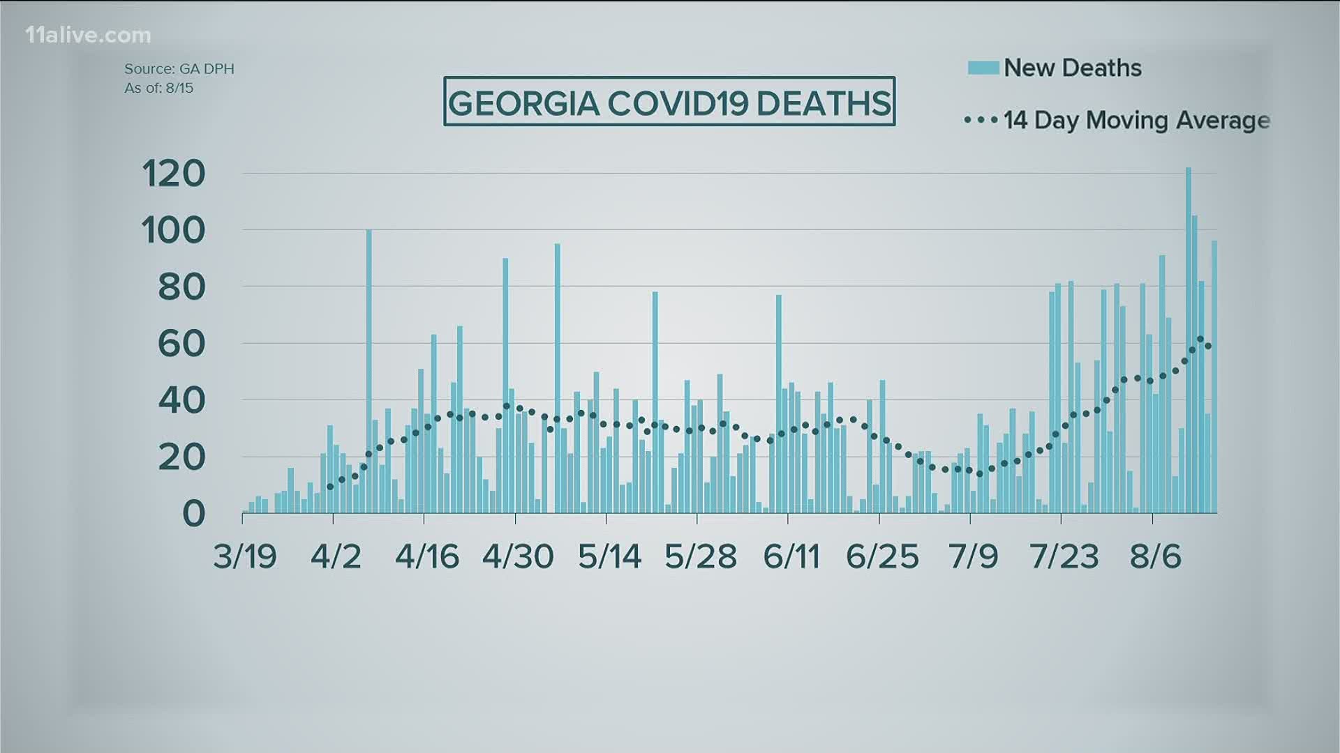 The teen is now the second-youngest death in Georgia with a 7-year-old dying in southeast Georgia weeks earlier.