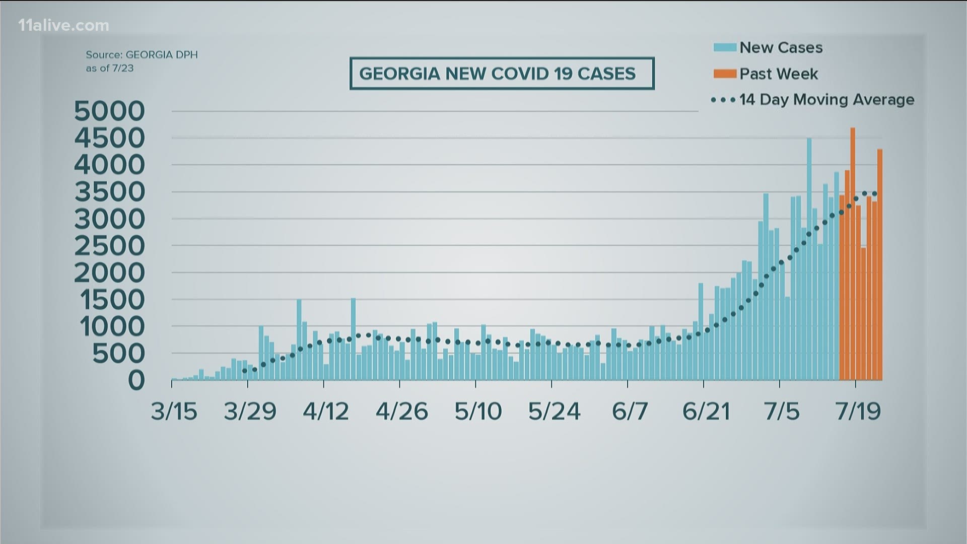 Georgia's cases of the virus continue to increase dramatically.