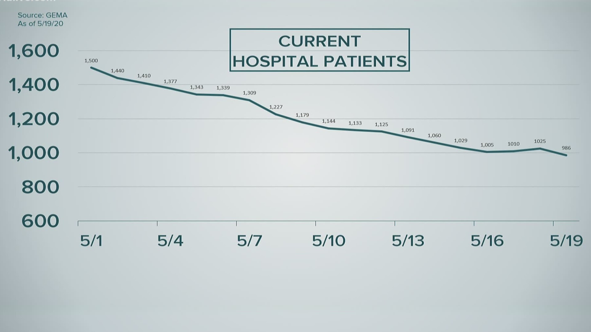 After concerns about a spike in the number of people currently treated in the hospital, GEMA says those numbers have returned to a slow, but steady downward trend.
